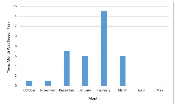 Chart of peak flu activity from the CDC